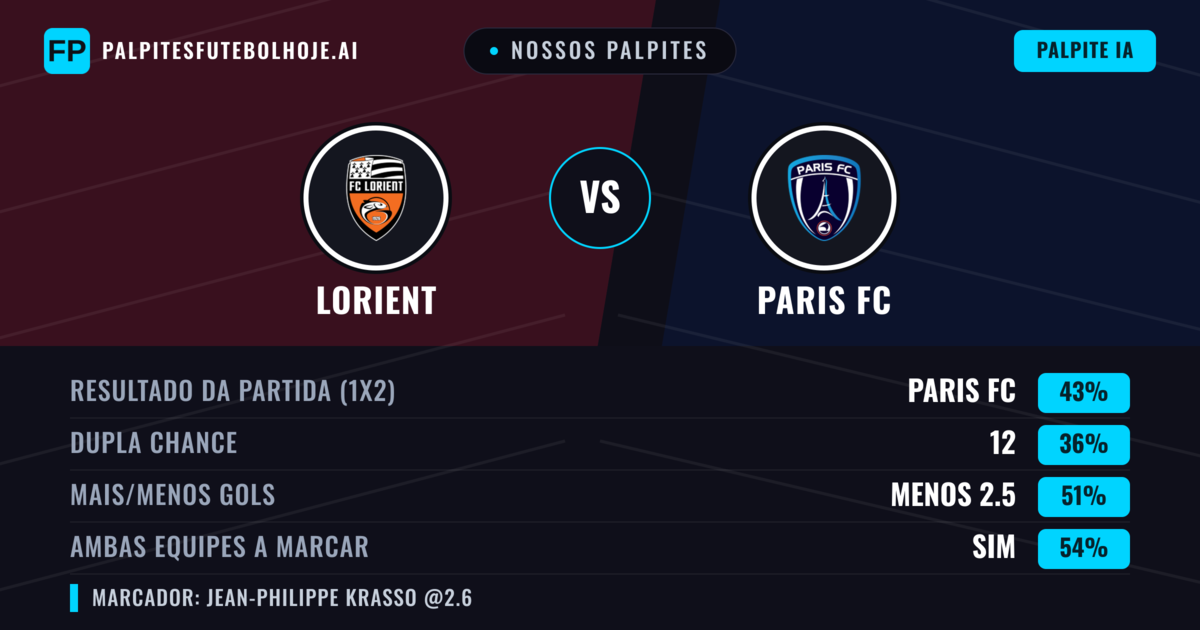 Nossos palpites: Lorient vs Paris FC — Paris FC — Vencer (45%); Menos 2.5; Ambos marcam: Sim