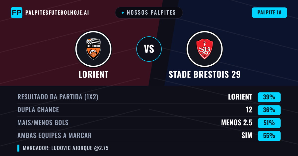 Nossos palpites: Lorient vs Stade Brestois 29 — Lorient — Vencer (38%); Menos 2.5; Ambos marcam: Sim