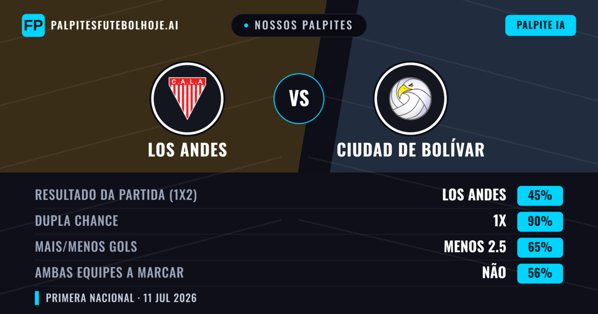 Nossos palpites: Los Andes vs Ciudad de Bolívar — Los Andes — Vencer (50%); Menos 2.5; Ambos marcam: Não