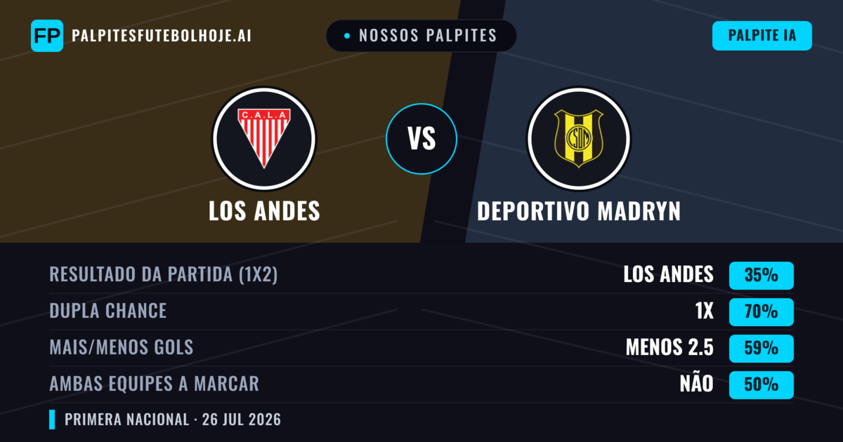 Nossos palpites: Los Andes vs Deportivo Madryn — Los Andes — Vencer (49%); Menos 2.5; Ambos marcam: Não