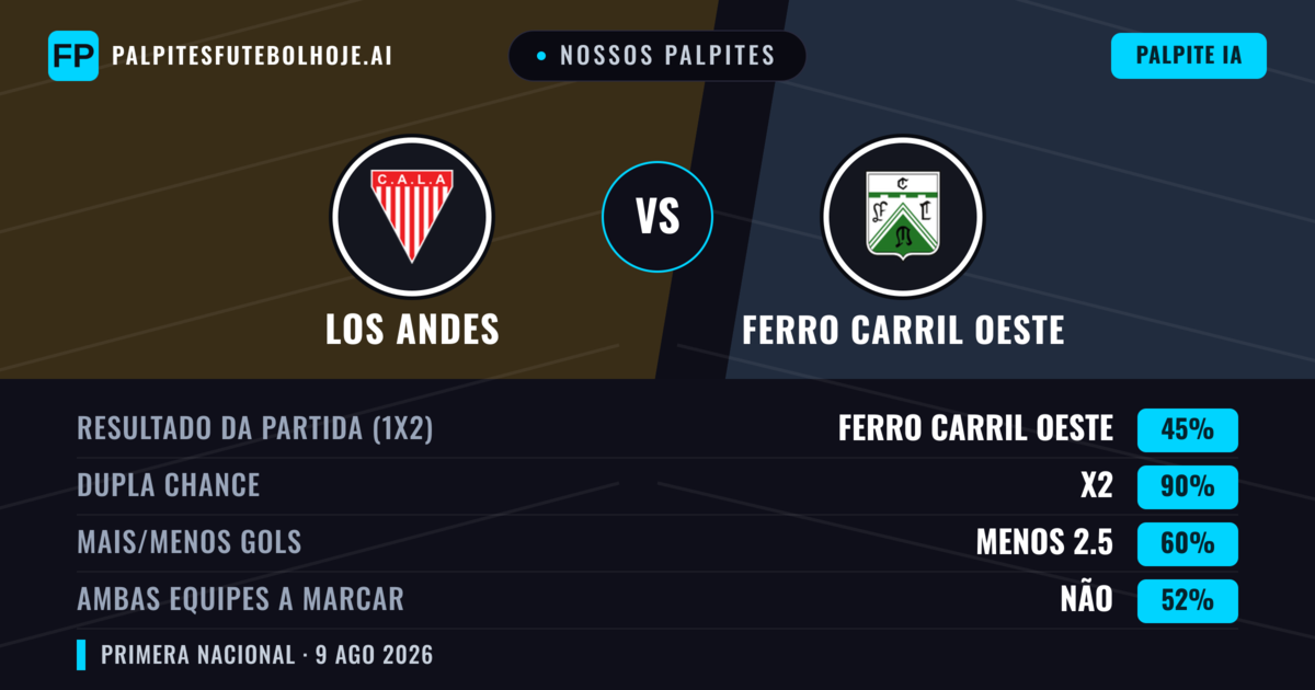 Nossos palpites: Los Andes vs Ferro Carril Oeste — Los Andes — Vencer (36%); Menos 2.5; Ambos marcam: Não
