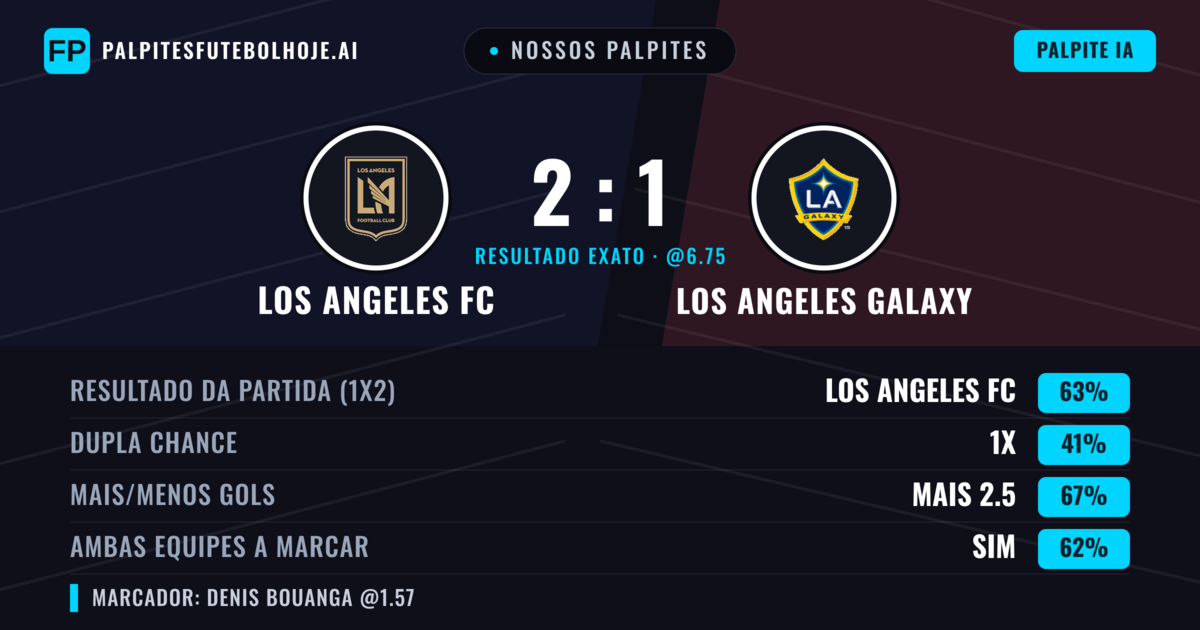 Nossos palpites: Los Angeles FC vs Los Angeles Galaxy — Los Angeles FC — Vencer (61%); Mais 2.5; Ambos marcam: Sim