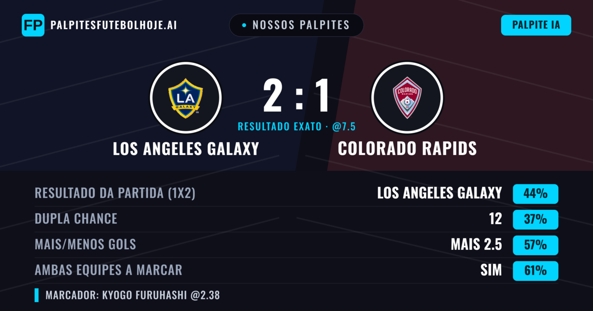 Nossos palpites: Los Angeles Galaxy vs Colorado Rapids — Los Angeles Galaxy — Vencer (44%); Mais 2.5; Ambos marcam: Sim