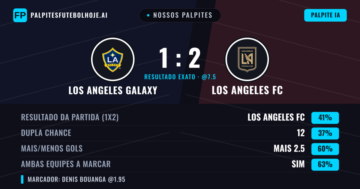 Nossos palpites: Los Angeles Galaxy vs Los Angeles FC — Los Angeles FC — Vencer (44%); Mais 2.5; Ambos marcam: Sim