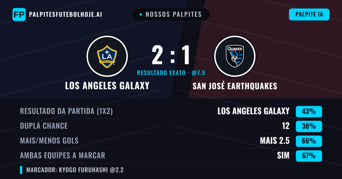 Nossos palpites: Los Angeles Galaxy vs San José Earthquakes — Los Angeles Galaxy — Vencer (44%); Mais 2.5; Ambos marcam: Sim