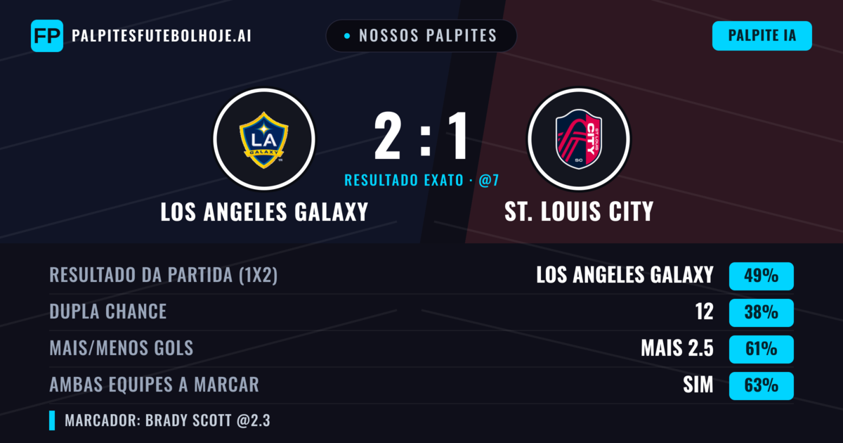 Nossos palpites: Los Angeles Galaxy vs St. Louis City — Los Angeles Galaxy — Vencer (48%); Mais 2.5; Ambos marcam: Sim