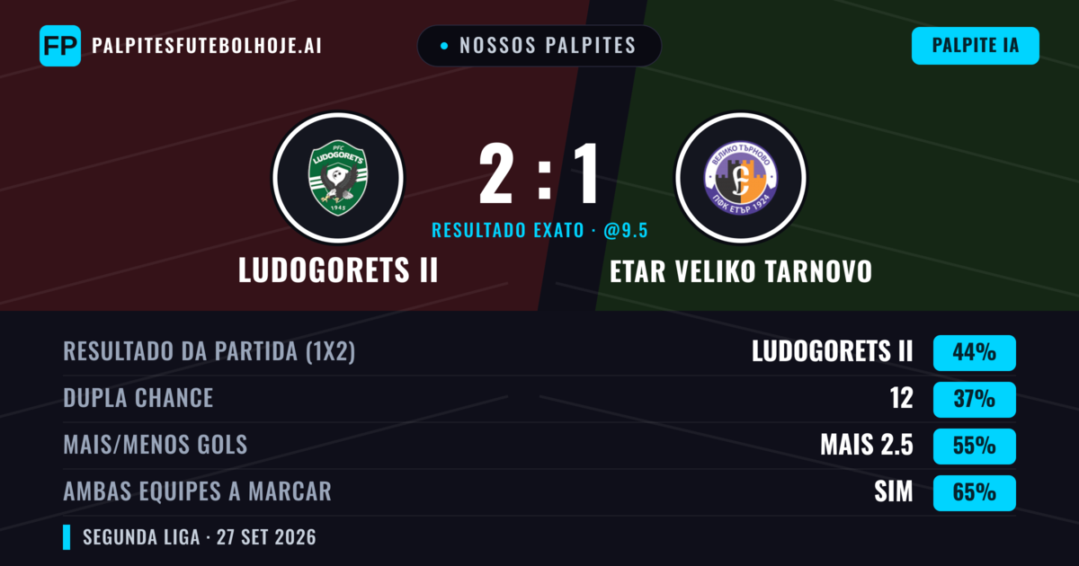 Nossos palpites: Ludogorets II vs Etar Veliko Tarnovo — Ludogorets II — Vencer (41%); Mais 2.5; Ambos marcam: Sim