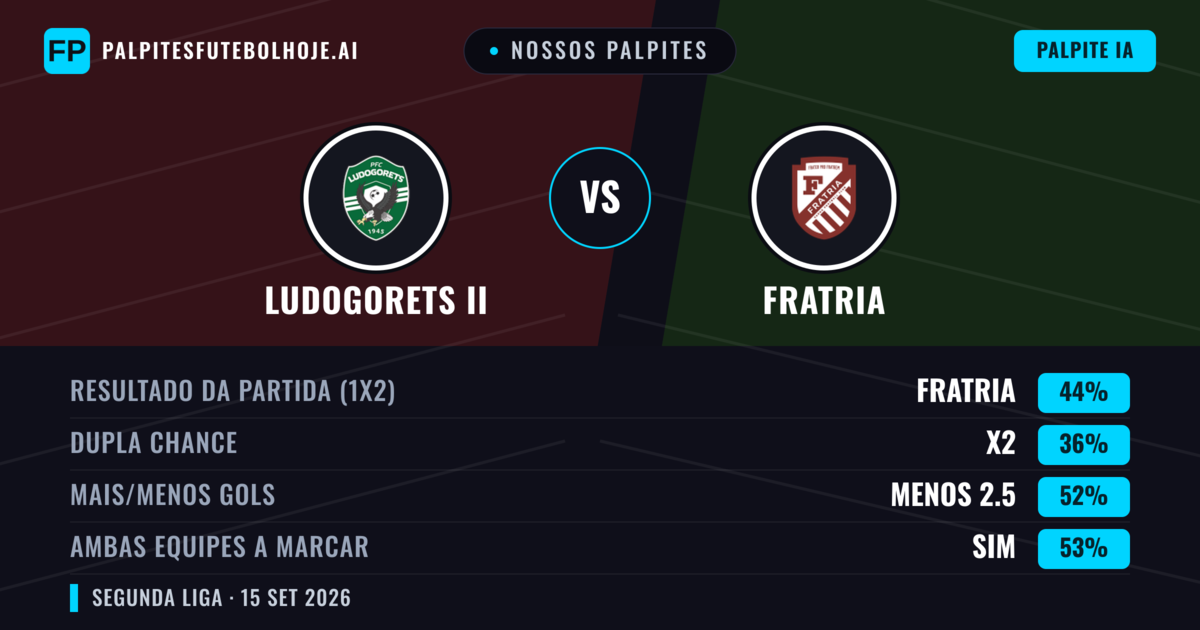 Nossos palpites: Ludogorets II vs Fratria — Fratria — Vencer (51%); Mais 2.5; Ambos marcam: Sim