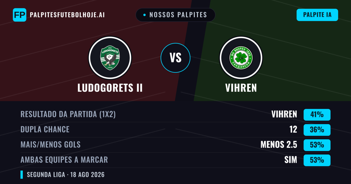 Nossos palpites: Ludogorets II vs Vihren — Vihren — Vencer (43%); Menos 2.5; Ambos marcam: Sim