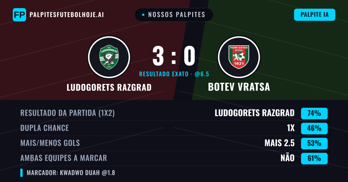 Nossos palpites: Ludogorets Razgrad vs Botev Vratsa — Ludogorets Razgrad — Vencer (70%); Mais 2.5; Ambos marcam: Não
