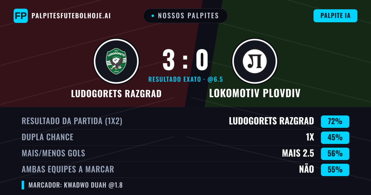 Nossos palpites: Ludogorets Razgrad vs Lokomotiv Plovdiv — Ludogorets Razgrad — Vencer (72%); Mais 2.5; Ambos marcam: Não