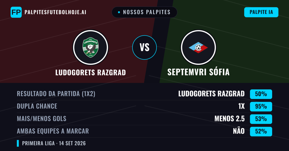 Nossos palpites: Ludogorets Razgrad vs Septemvri Sófia — Empate (50%); Menos 2.5; Ambos marcam: Não