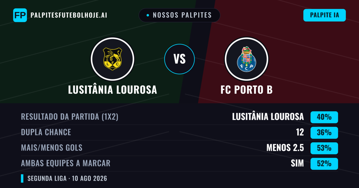 Nossos palpites: Lusitânia Lourosa vs FC Porto B — Lusitânia Lourosa — Vencer (40%); Menos 2.5; Ambos marcam: Sim