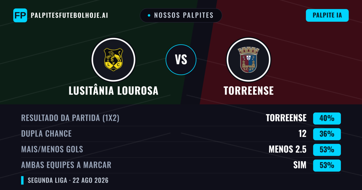 Nossos palpites: Lusitânia Lourosa vs Torreense — Torreense — Vencer (42%); Menos 2.5; Ambos marcam: Sim