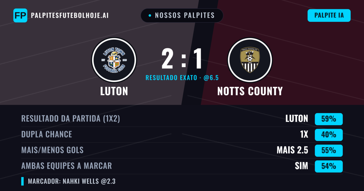 Nossos palpites: Luton vs Notts County — Luton — Vencer (59%); Mais 2.5; Ambos marcam: Sim