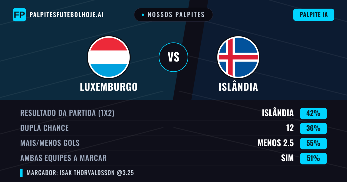 Nossos palpites: Luxemburgo vs Islândia — Islândia — Vencer (43%); Menos 2.5; Ambos marcam: Sim