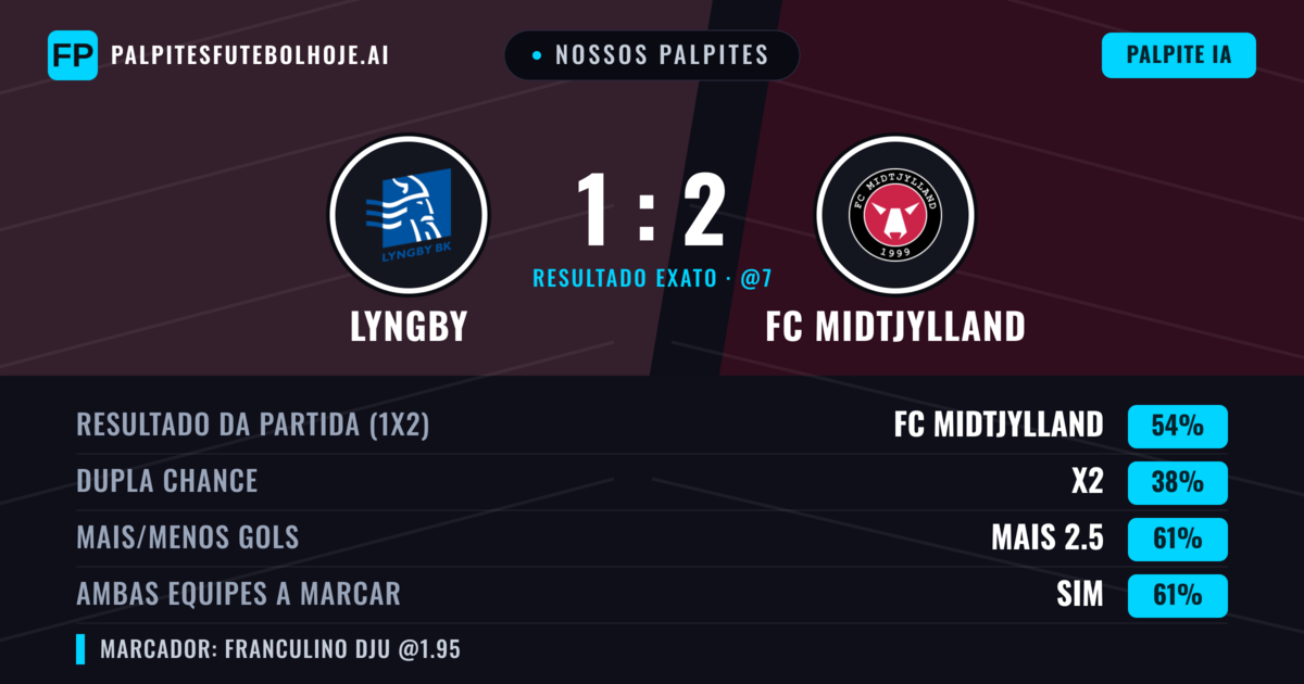 Nossos palpites: Lyngby vs FC Midtjylland — FC Midtjylland — Vencer (54%); Mais 2.5; Ambos marcam: Sim