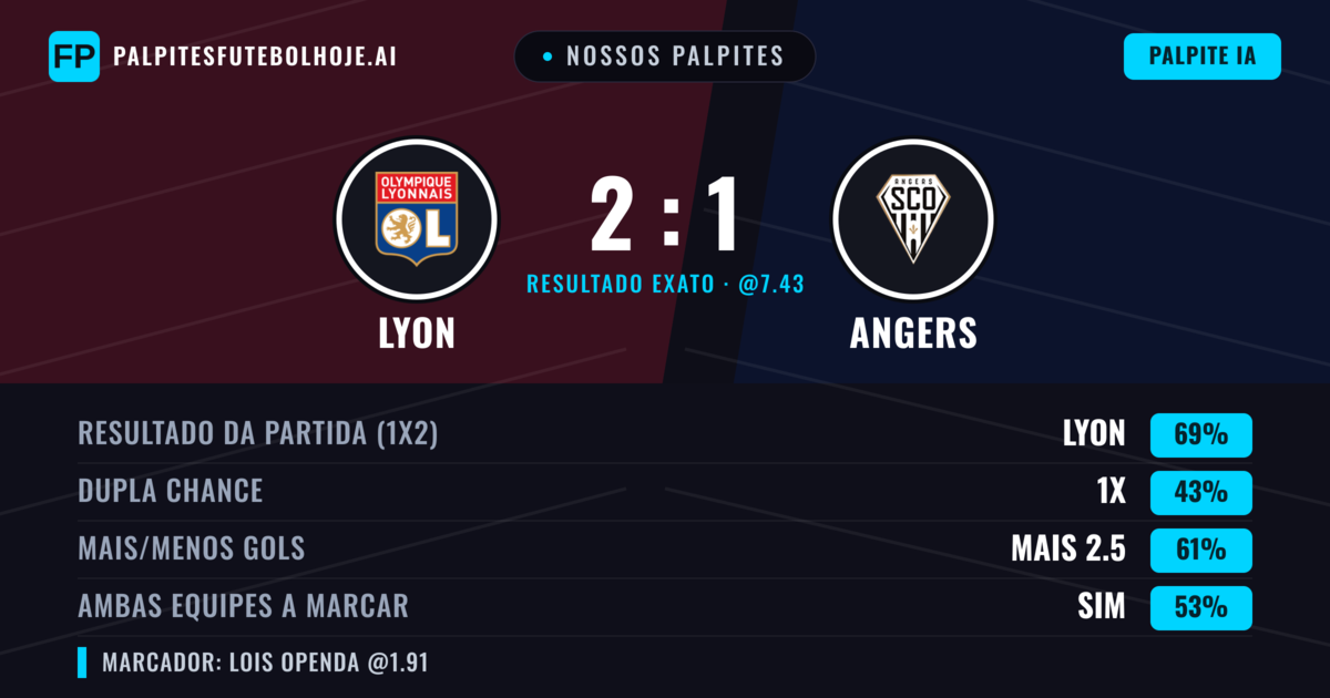 Nossos palpites: Lyon vs Angers — Lyon — Vencer (68%); Mais 2.5; Ambos marcam: Sim