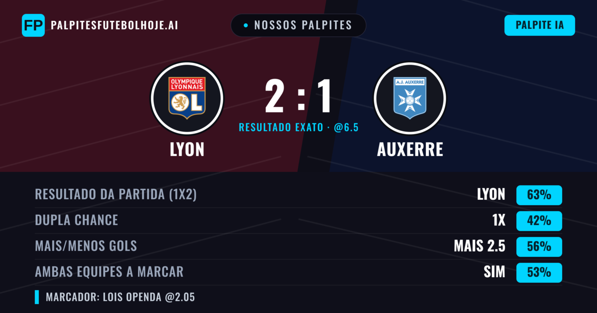 Nossos palpites: Lyon vs Auxerre — Lyon — Vencer (64%); Mais 2.5; Ambos marcam: Sim