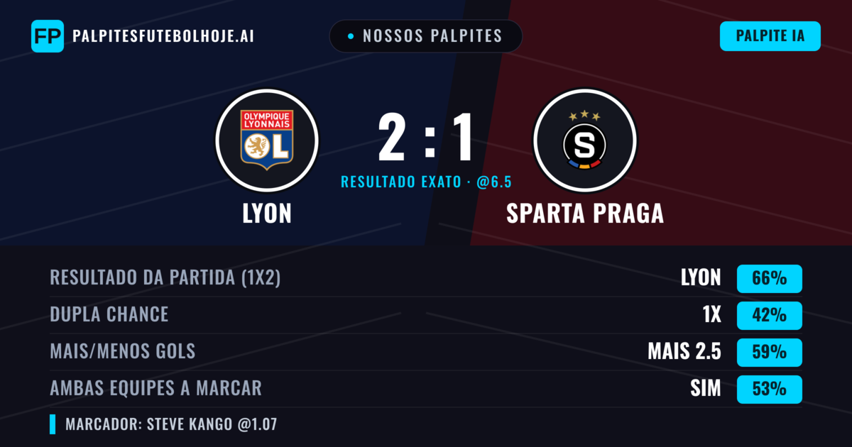 Nossos palpites: Lyon vs Sparta Praga — Lyon — Vencer (67%); Mais 2.5; Ambos marcam: Sim