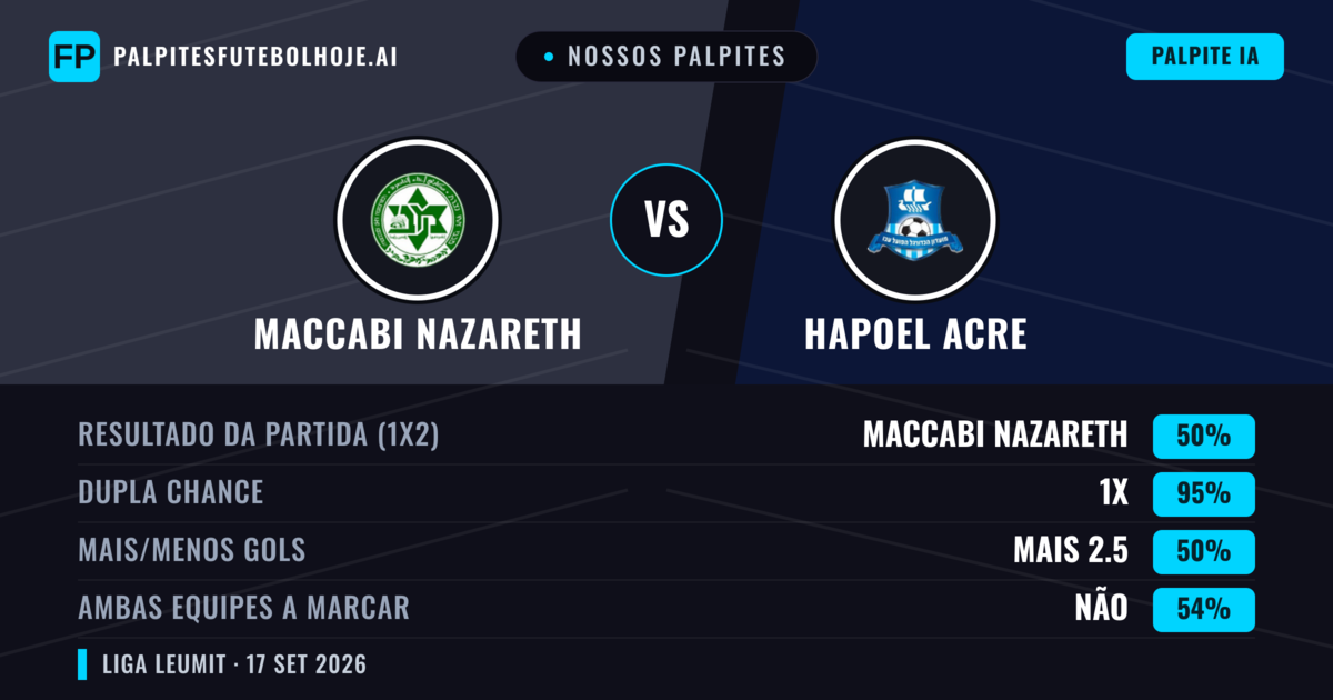 Nossos palpites: Maccabi Nazareth vs Hapoel Acre — Maccabi Nazareth — Vencer (53%); Mais 2.5; Ambos marcam: Sim