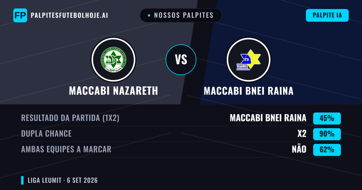 Nossos palpites: Maccabi Nazareth vs Maccabi Bnei Raina — Empate (45%); Ambos marcam: Não