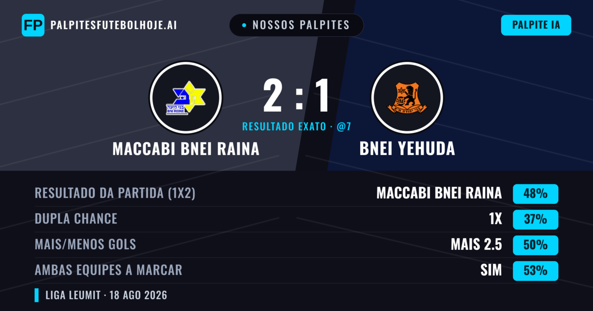 Nossos palpites: Maccabi Bnei Raina vs Bnei Yehuda — Maccabi Bnei Raina — Vencer (38%); Mais 2.5; Ambos marcam: Sim
