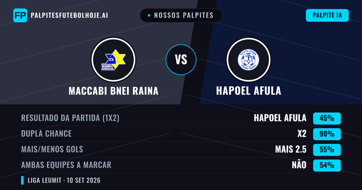 Nossos palpites: Maccabi Bnei Raina vs Hapoel Afula — Empate (45%); Mais 2.5; Ambos marcam: Não