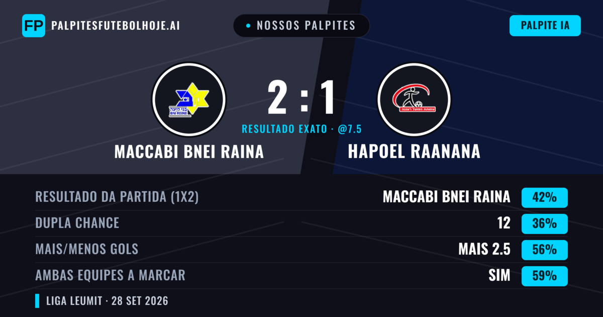 Nossos palpites: Maccabi Bnei Raina vs Hapoel Raanana — Maccabi Bnei Raina — Vencer (44%); Mais 2.5; Ambos marcam: Sim