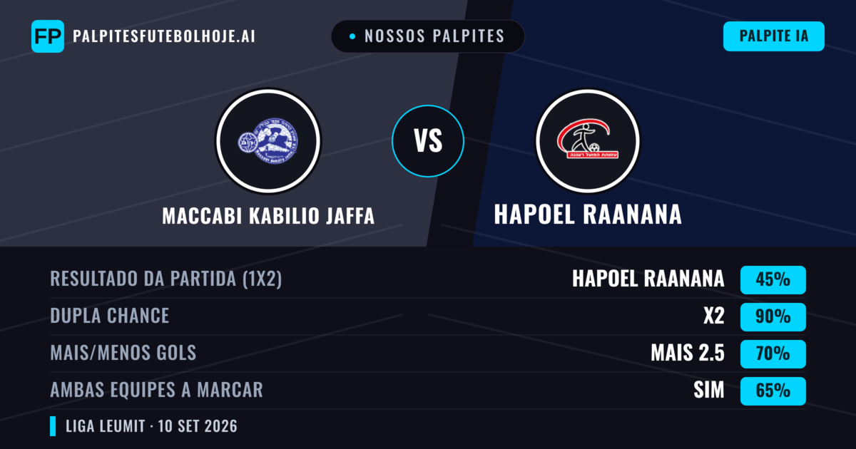 Nossos palpites: Maccabi Kabilio Jaffa vs Hapoel Raanana — Empate (45%); Mais 2.5; Ambos marcam: Sim