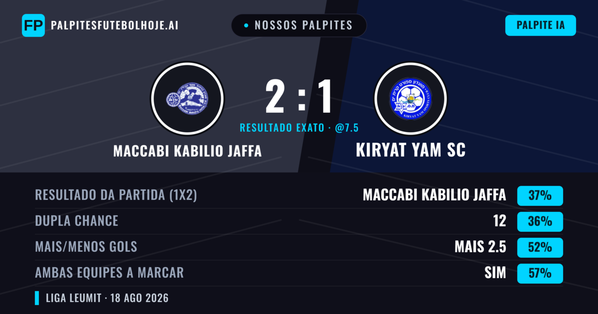 Nossos palpites: Maccabi Kabilio Jaffa vs Kiryat Yam SC — Kiryat Yam SC — Vencer (37%); Mais 2.5; Ambos marcam: Sim