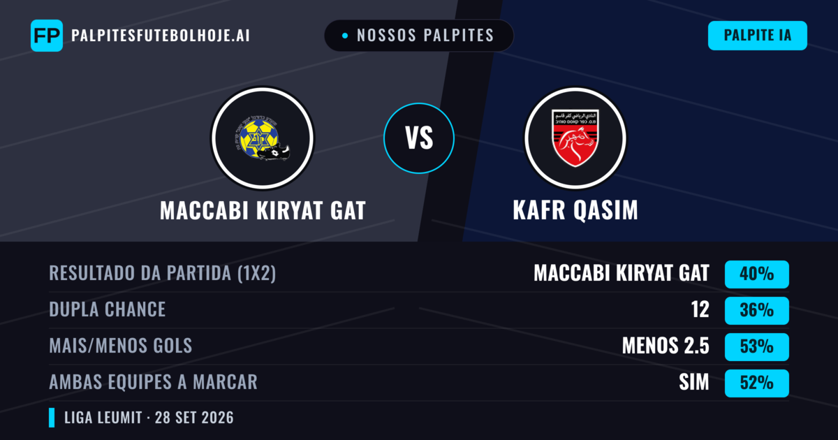 Nossos palpites: Maccabi Kiryat Gat vs Kafr Qasim — Maccabi Kiryat Gat — Vencer (40%); Menos 2.5; Ambos marcam: Sim