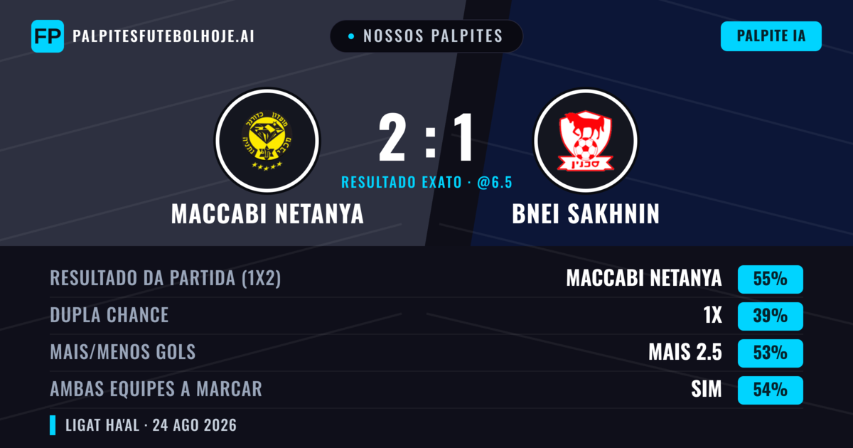 Nossos palpites: Maccabi Netanya vs Bnei Sakhnin — Maccabi Netanya — Vencer (57%); Mais 2.5; Ambos marcam: Sim