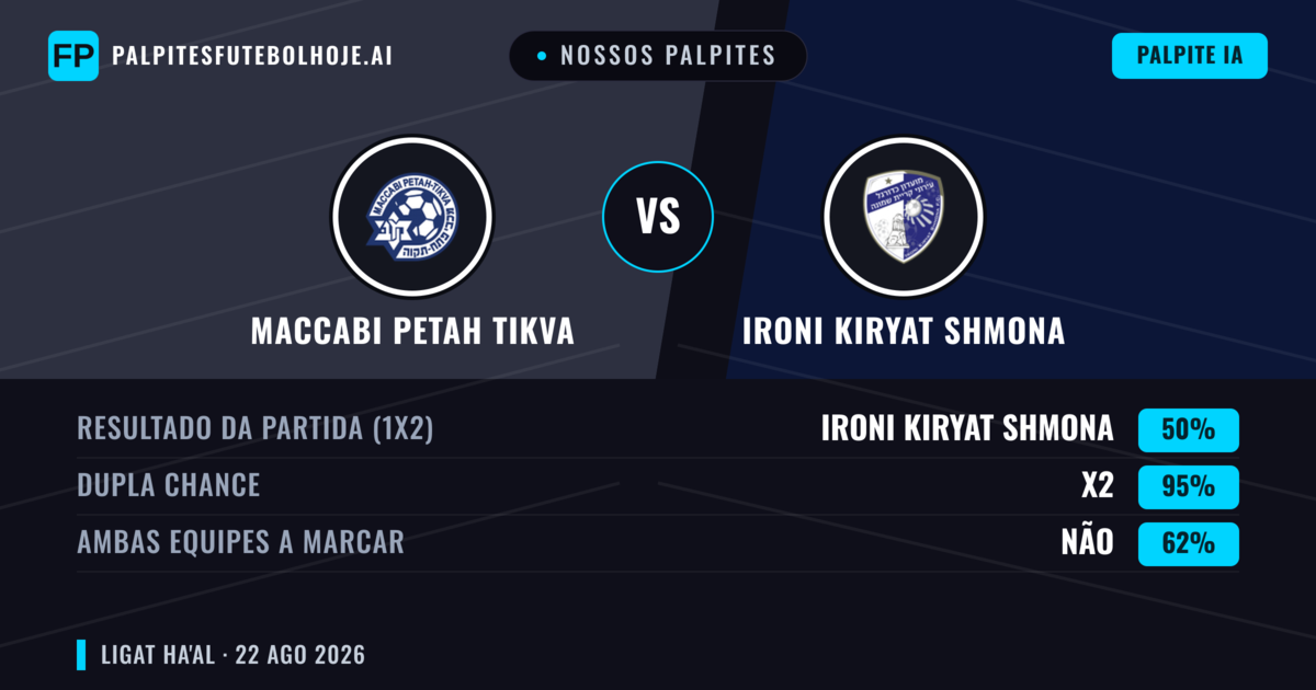 Nossos palpites: Maccabi Petah Tikva vs Ironi Kiryat Shmona — Ironi Kiryat Shmona — Vencer (37%); Mais 2.5; Ambos marcam: Sim