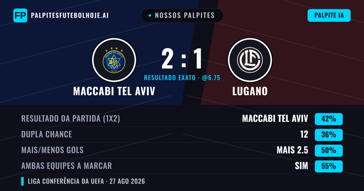 Nossos palpites: Maccabi Tel Aviv vs Lugano — Maccabi Tel Aviv — Vencer (43%); Mais 2.5; Ambos marcam: Sim