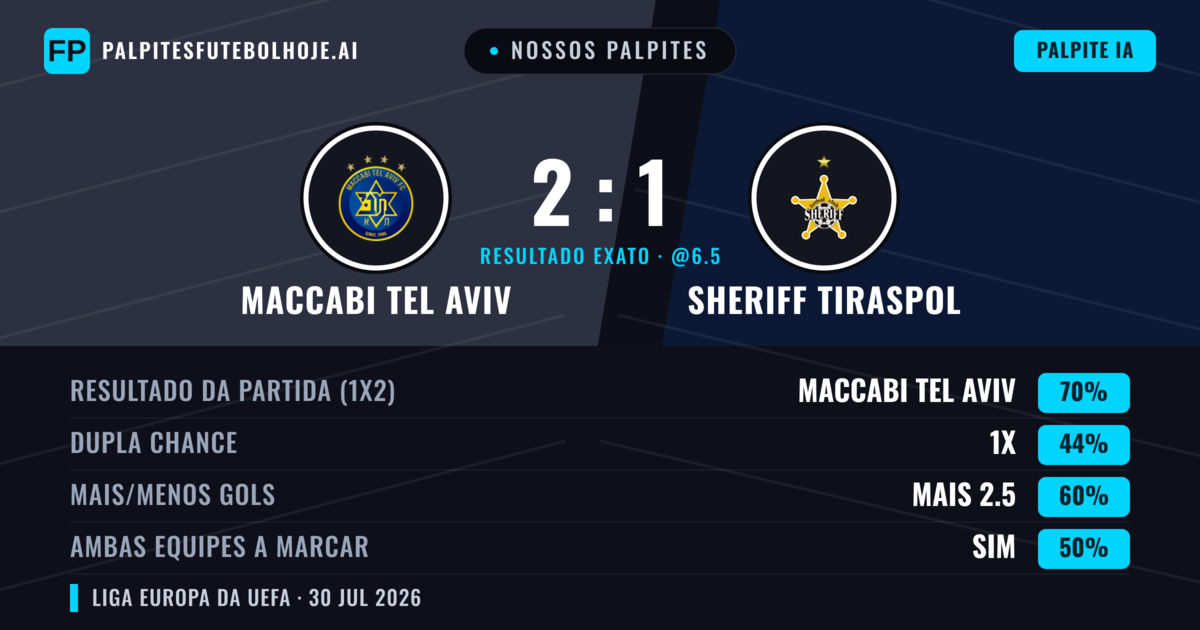 Nossos palpites: Maccabi Tel Aviv vs Sheriff Tiraspol — Maccabi Tel Aviv — Vencer (71%); Mais 2.5; Ambos marcam: Sim