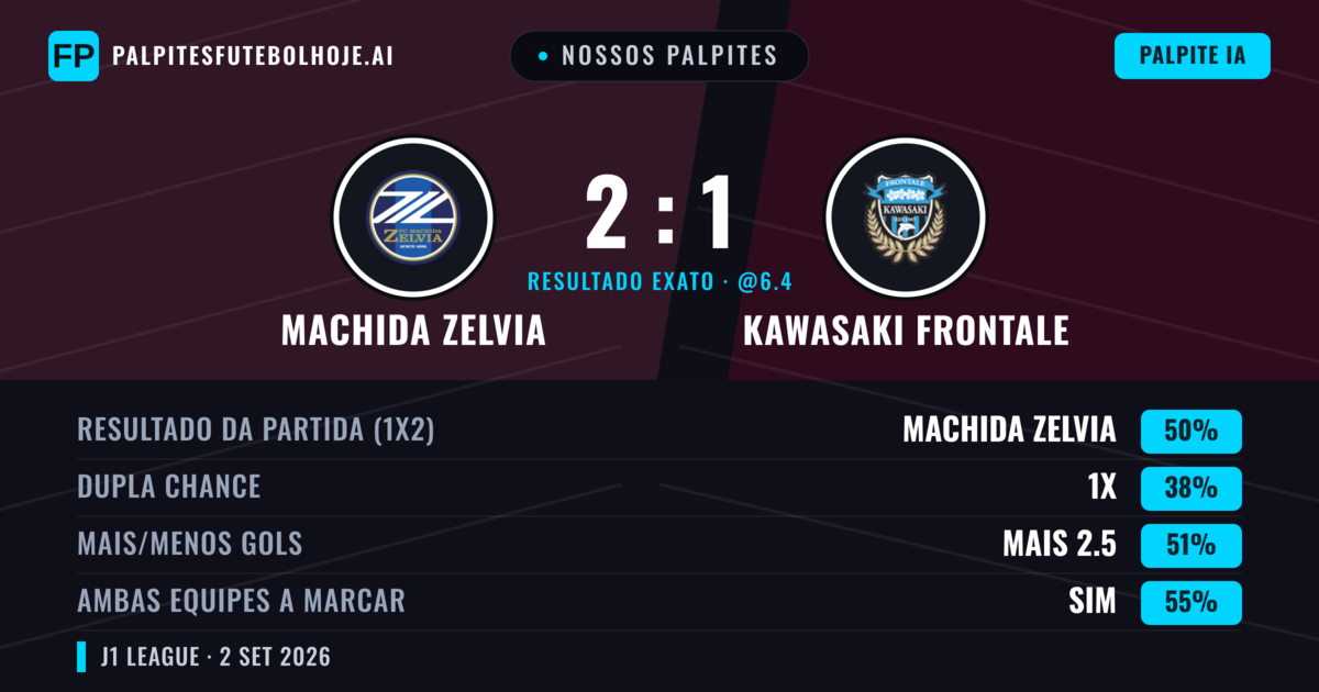 Nossos palpites: Machida Zelvia vs Kawasaki Frontale — Machida Zelvia — Vencer (51%); Mais 2.5; Ambos marcam: Sim