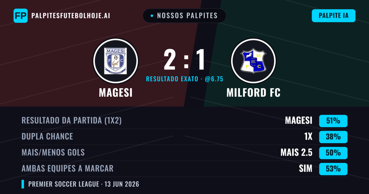 Nossos palpites: Magesi vs Milford FC — Magesi — Vencer (51%); Mais 2.5; Ambos marcam: Sim
