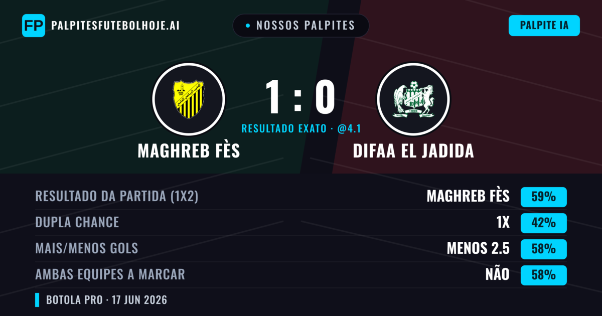 Nossos palpites: Maghreb Fès vs Difaa EL Jadida — Maghreb Fès — Vencer (59%); Menos 2.5; Ambos marcam: Não