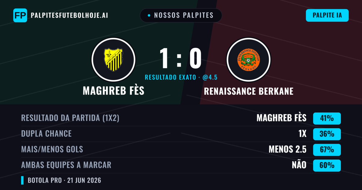 Nossos palpites: Maghreb Fès vs Renaissance Berkane — Maghreb Fès — Vencer (41%); Menos 2.5; Ambos marcam: Não