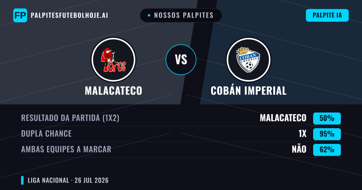 Nossos palpites: Malacateco vs Cobán Imperial — Malacateco — Vencer (56%); Menos 2.5; Ambos marcam: Não