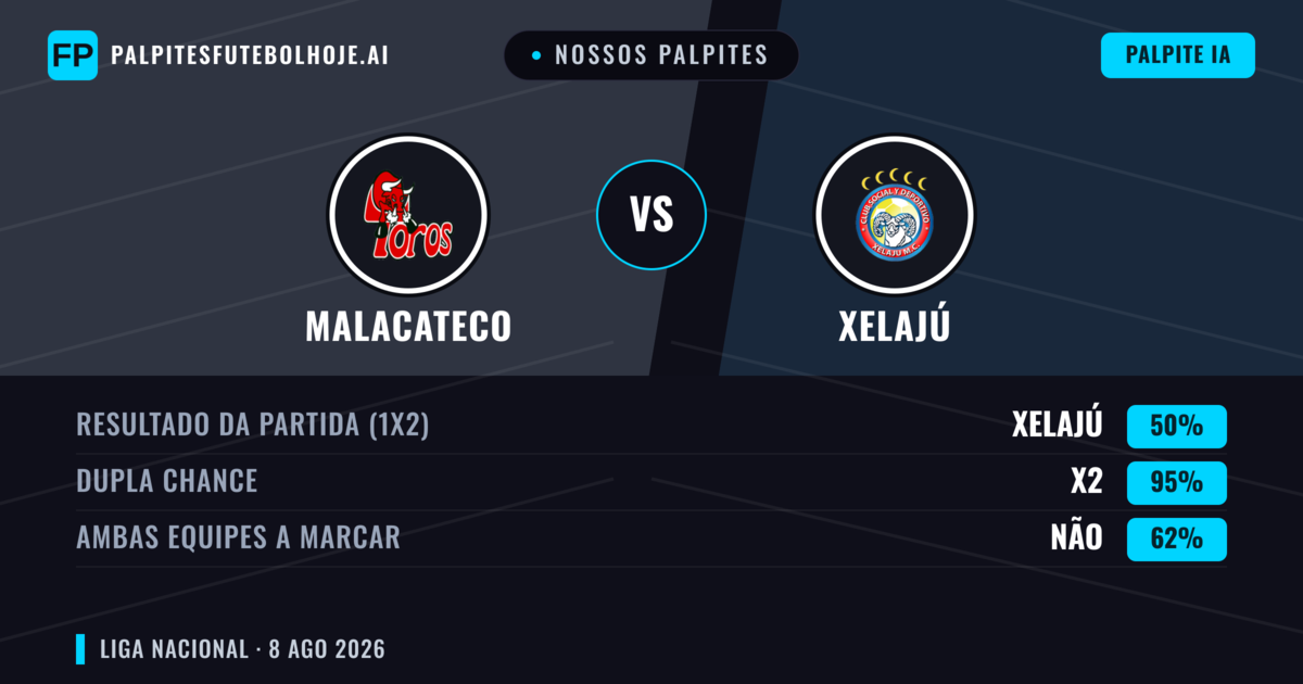 Nossos palpites: Malacateco vs Xelajú — Malacateco — Vencer (49%); Menos 2.5; Ambos marcam: Não