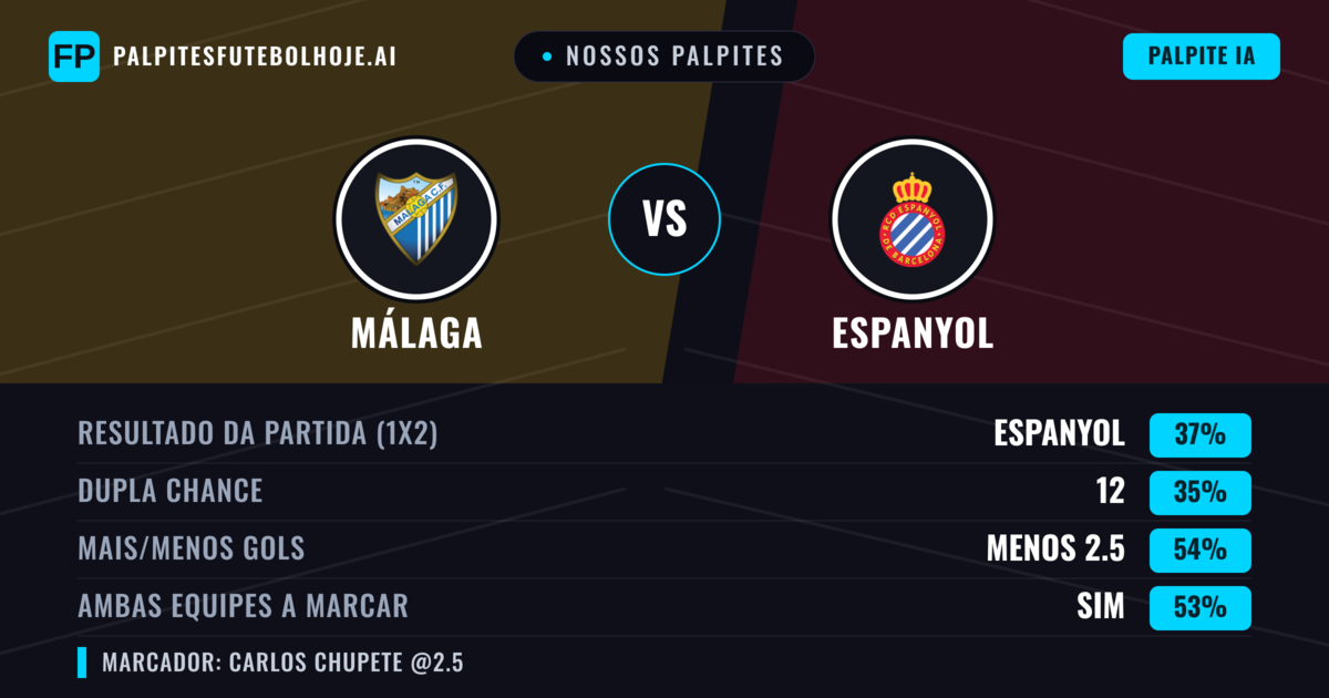 Nossos palpites: Málaga vs Espanyol — Espanyol — Vencer (37%); Menos 2.5; Ambos marcam: Sim