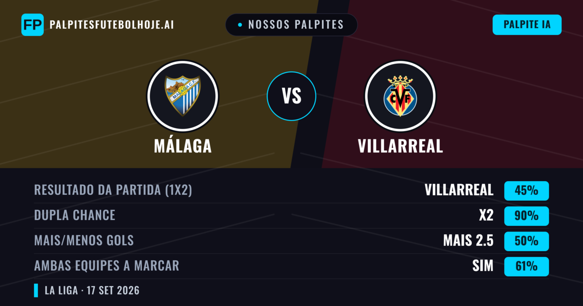 Nossos palpites: Málaga vs Villarreal — Villarreal — Vencer (50%); Mais 2.5; Ambos marcam: Sim