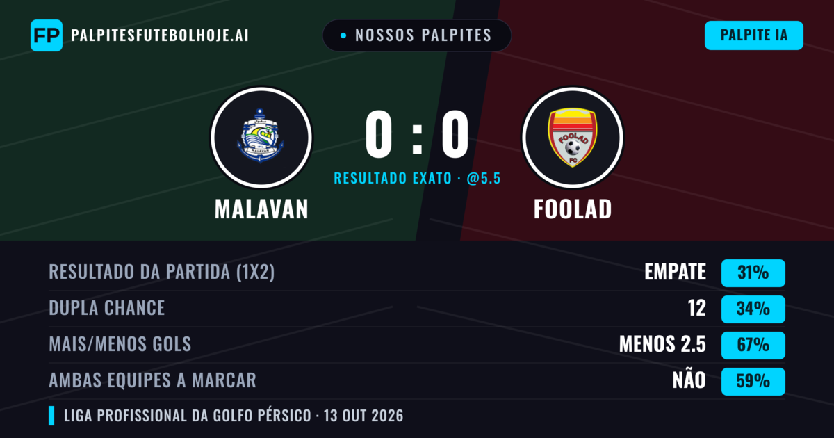 Nossos palpites: Malavan vs Foolad — Malavan — Vencer (35%); Menos 2.5; Ambos marcam: Não