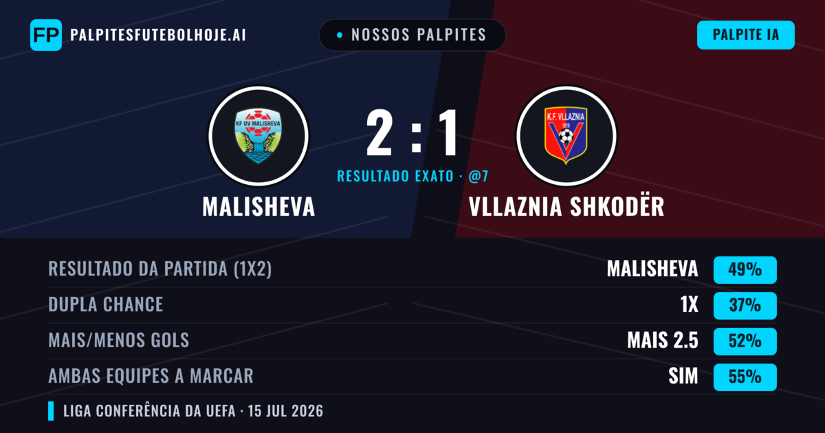 Nossos palpites: Malisheva vs Vllaznia Shkodër — Malisheva — Vencer (52%); Mais 2.5; Ambos marcam: Sim