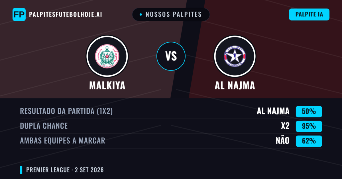 Nossos palpites: Malkiya vs Al Najma — Al Najma — Vencer (44%); Menos 2.5; Ambos marcam: Sim