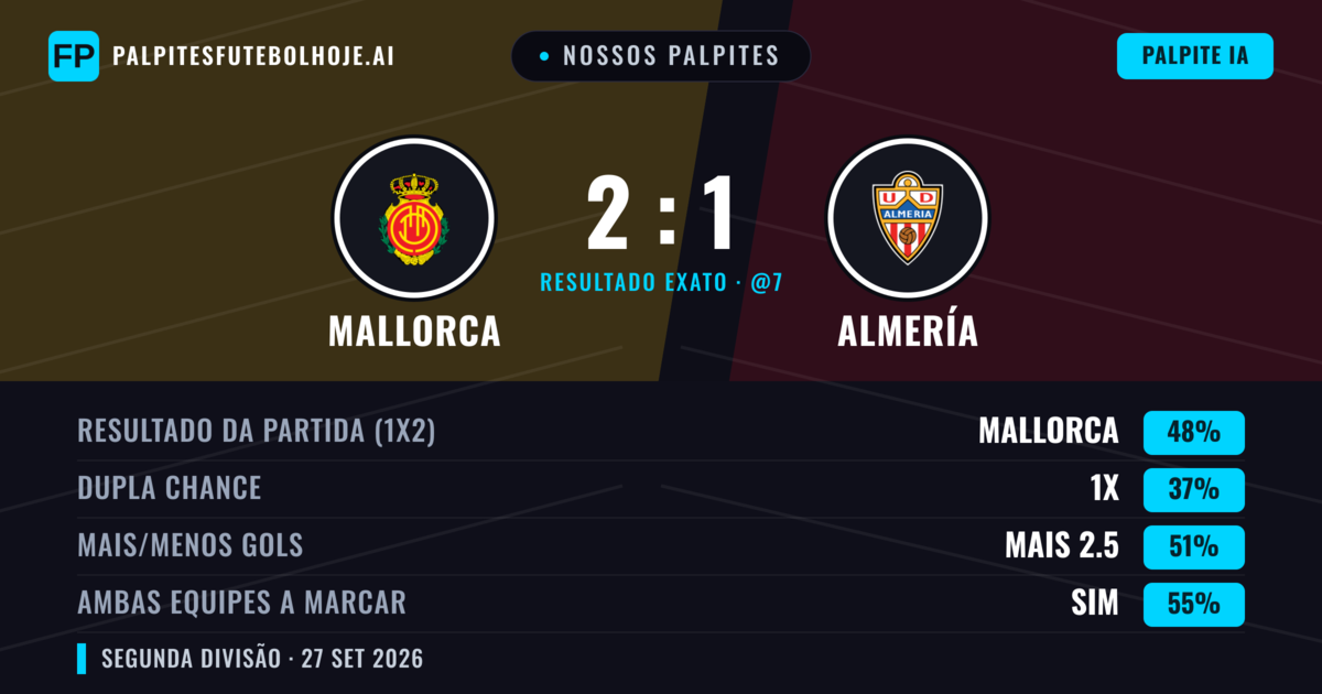 Nossos palpites: Mallorca vs Almería — Mallorca — Vencer (47%); Menos 2.5; Ambos marcam: Sim