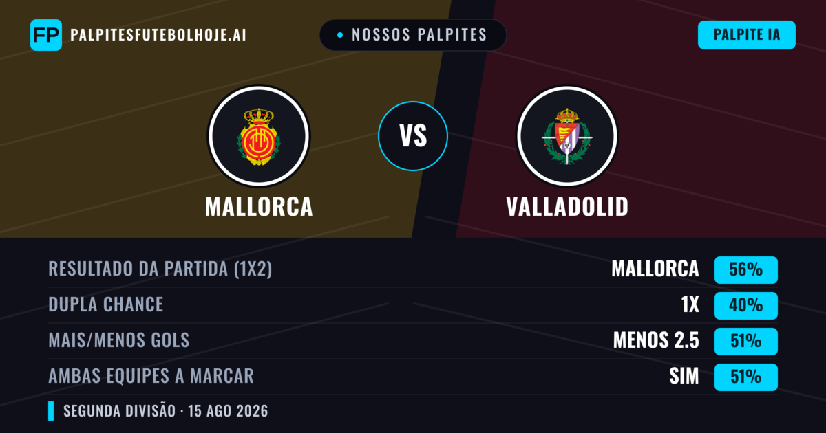 Nossos palpites: Mallorca vs Valladolid — Mallorca — Vencer (57%); Menos 2.5; Ambos marcam: Sim