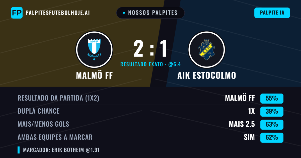 Nossos palpites: Malmö FF vs AIK Estocolmo — Malmö FF — Vencer (55%); Mais 2.5; Ambos marcam: Sim